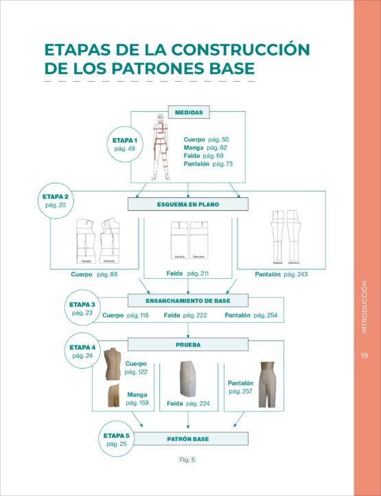 realizar patrones de costura a medida. construcción y bases de transformación art. nr. 281012